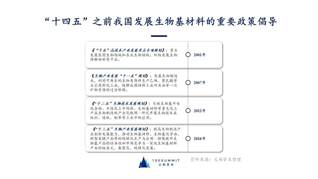 生物基材料技術研發 價值分析與行業展望