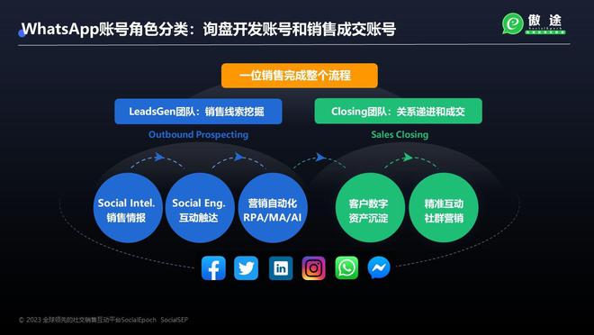 借力WhatsApp技術(shù)開(kāi)發(fā)與銷售，實(shí)現(xiàn)外貿(mào)國(guó)際客戶10倍增量增長(zhǎng)